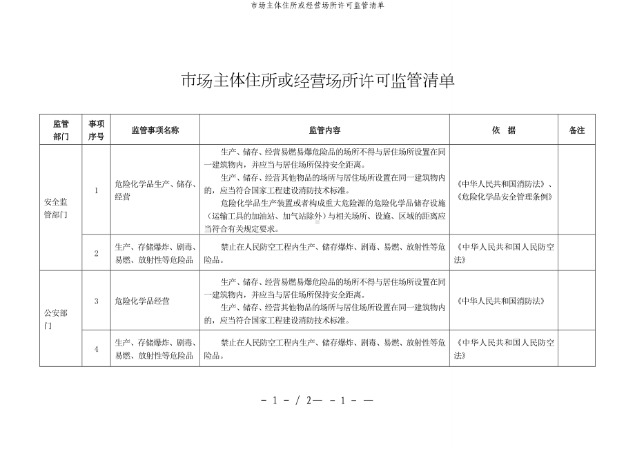 市场主体住所或经营场所许可监管清单参考模板范本.doc_第1页