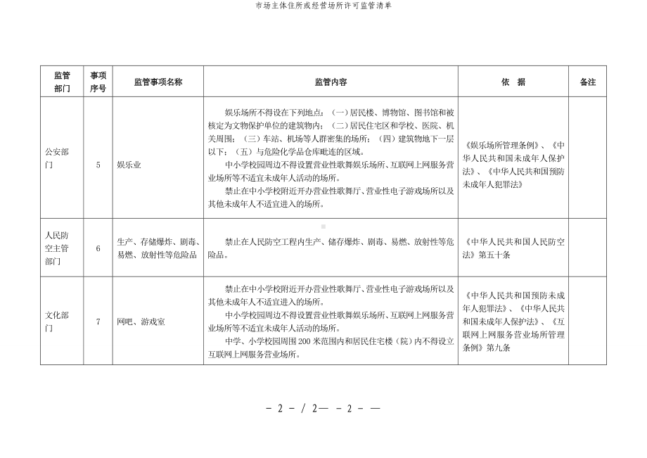 市场主体住所或经营场所许可监管清单参考模板范本.doc_第2页