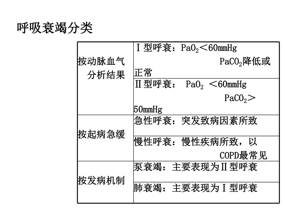 呼吸衰竭病人护理常规精选课件.pptx_第3页