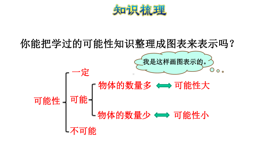 可能性复习人教版五年级数学上册课件.pptx_第3页