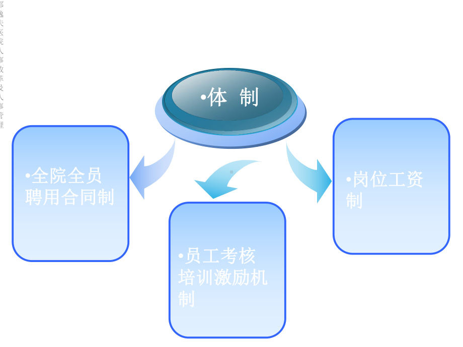 某医院人事改革及人事管理课件.ppt_第3页