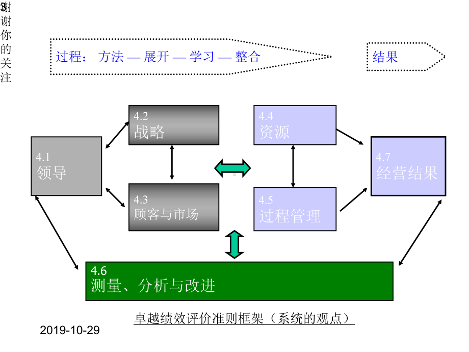 卓越绩效评价准则培训模板x课件.pptx_第3页