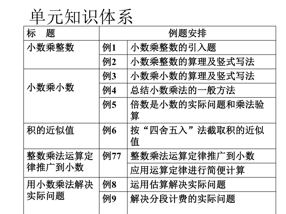 小数乘法整理与复习课件.ppt_第2页