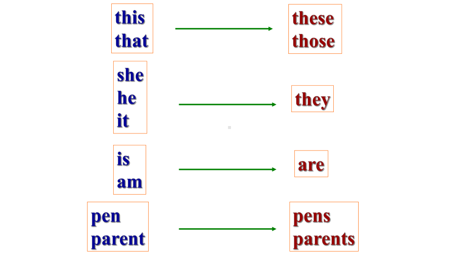 新人教版七年级英语Unit2-This-is-my-sister课件period3课件.ppt--（课件中不含音视频）_第3页