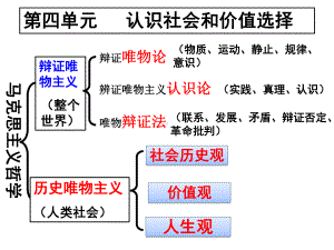 必修四〈生活与哲学〉111社会发展的规律-(共48张)课件.ppt