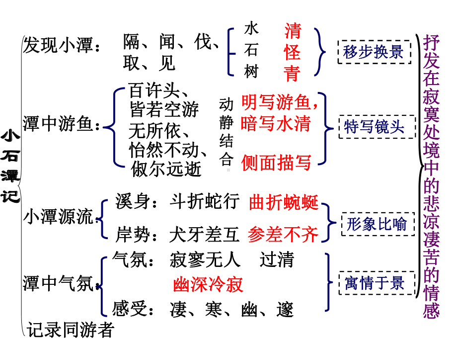 沪教版语文七年级上册第16课《小石潭记》课件.ppt_第3页