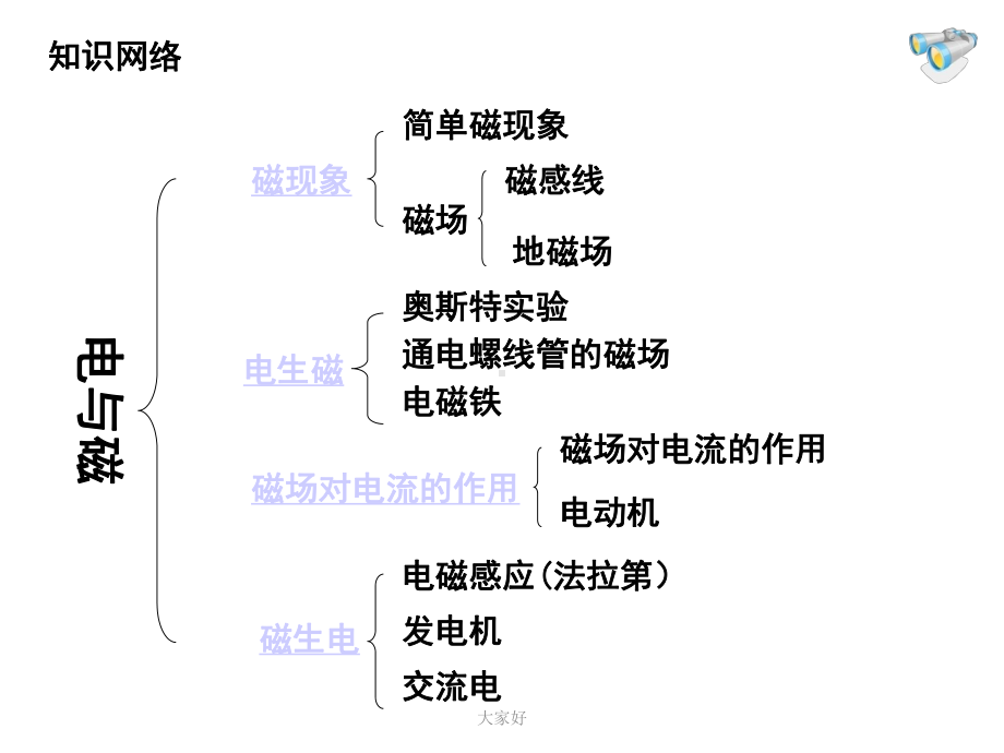 完整版电磁现象单元复习复习课件.ppt_第2页