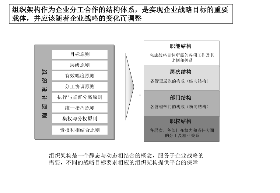 汽车公司组织架构设计方案.ppt_第3页