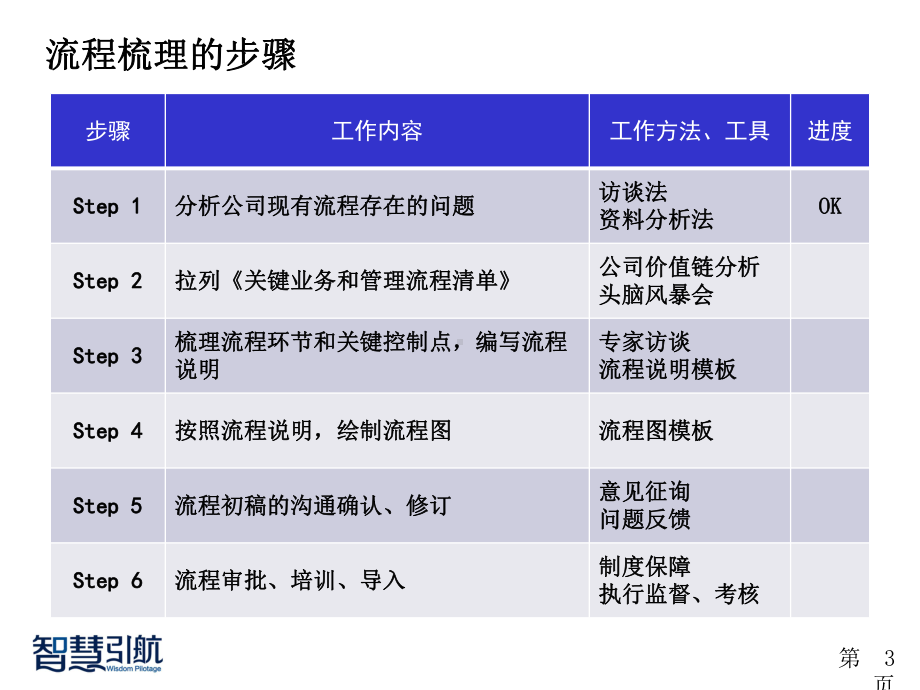 医药商业公司业务流程梳理方案.ppt_第3页