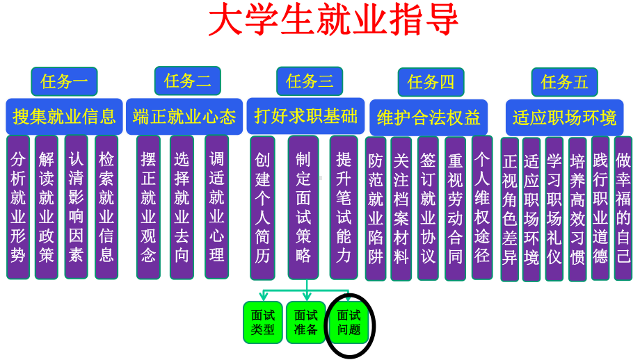 大学生就业指导：面试问题课件.pptx_第2页