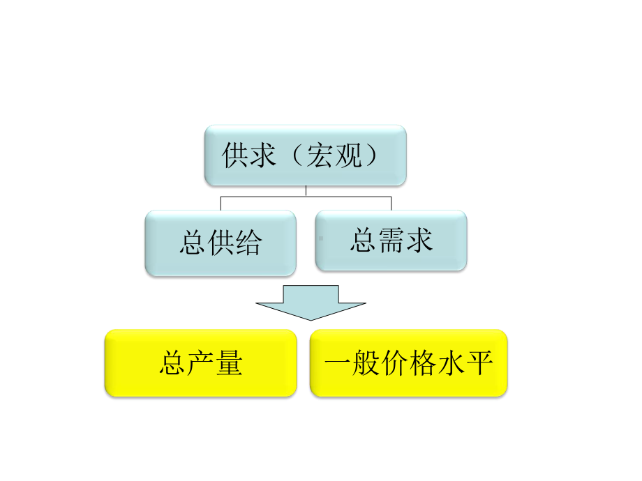 宏观经济学(第二章-国民收入核算)课件.ppt_第3页