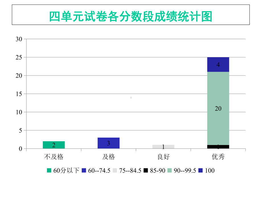 小学数学-人体的奥秘比试卷讲评课教学课件设计.ppt_第3页