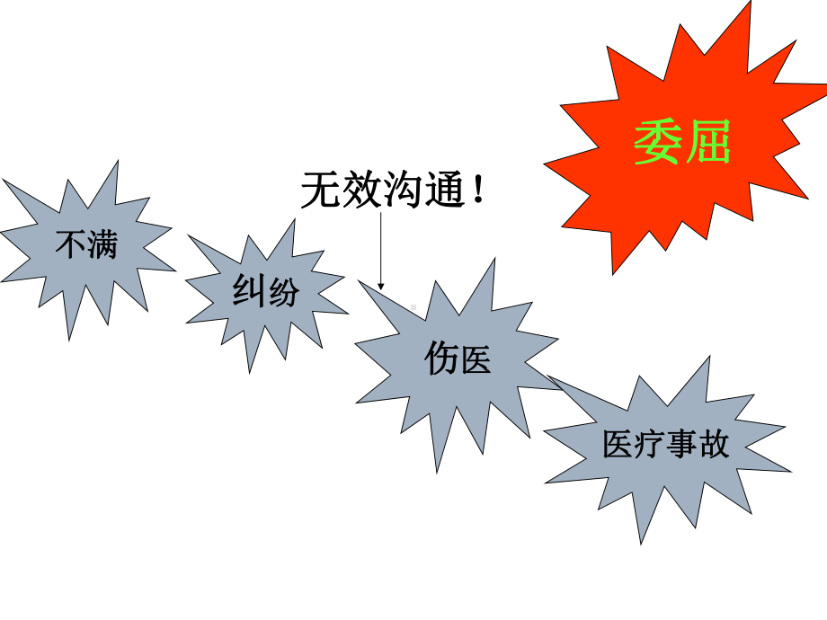 急诊护患沟通技巧课件.ppt_第3页