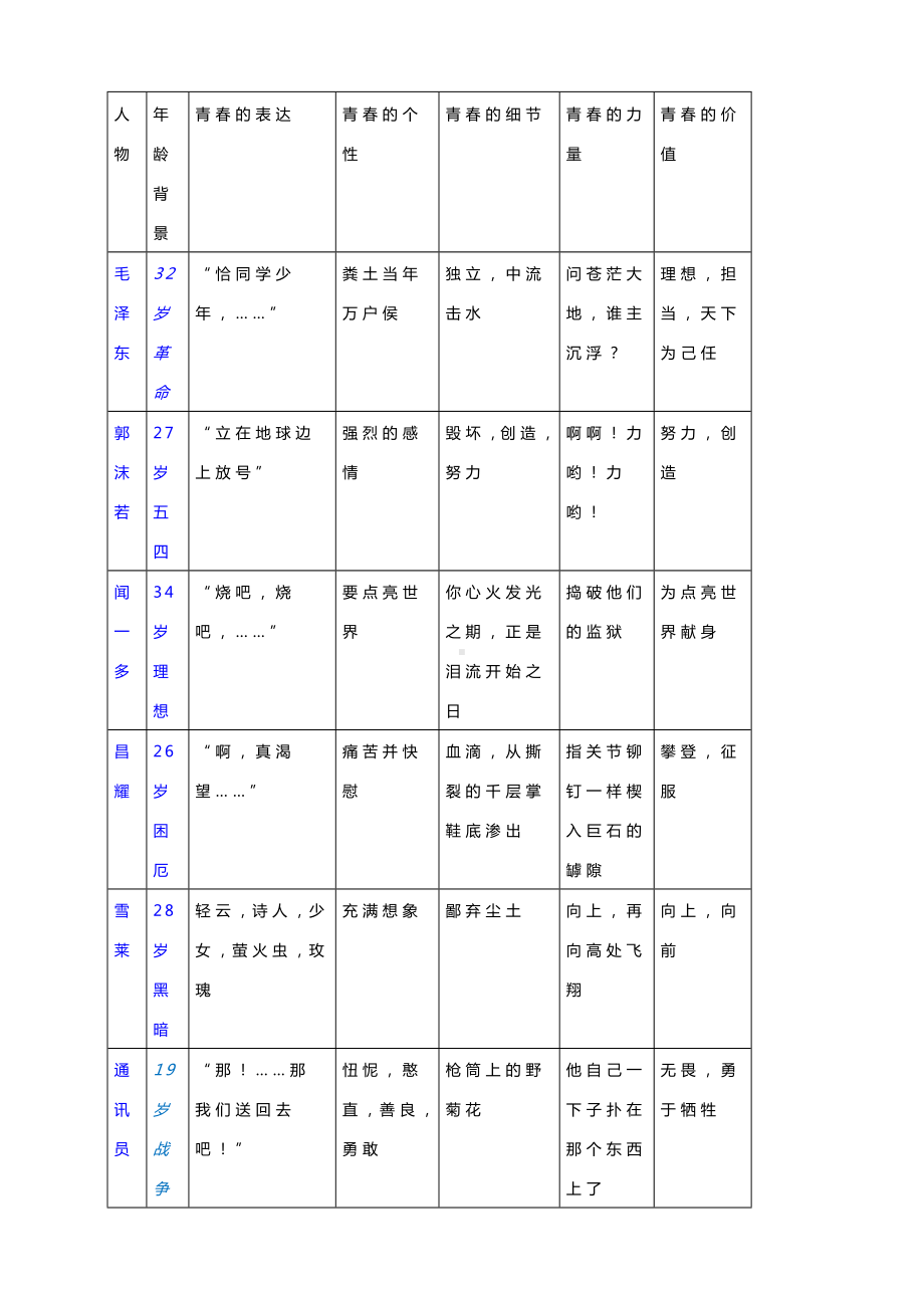 第一单元 学写人物”导学案-2022-2023学年统编版高中语文必修上册.docx_第2页