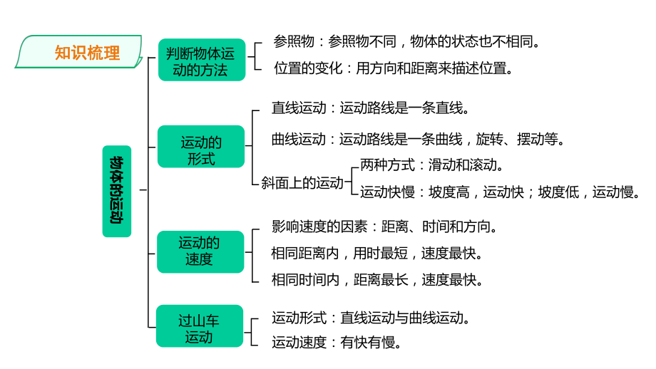 教科版小学科学新版本三年级下册科学第一单元-物体的运动-单元整理与复习-课件.ppt_第2页