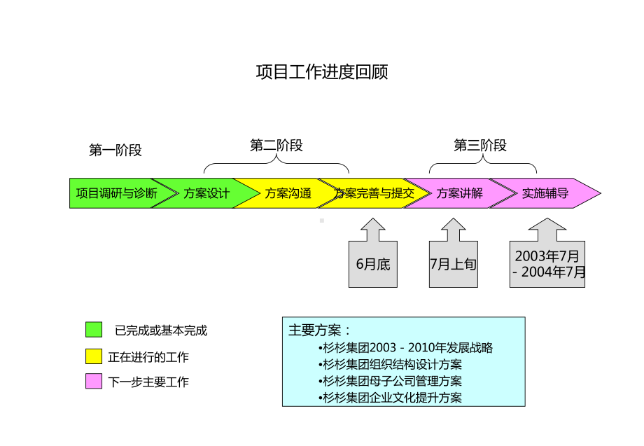 某集团组织结构设计方案幻灯片课件.ppt_第3页