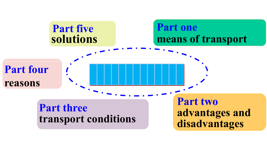 外研版高中英语《Transportation》话题课件.pptx--（课件中不含音视频）--（课件中不含音视频）_第3页