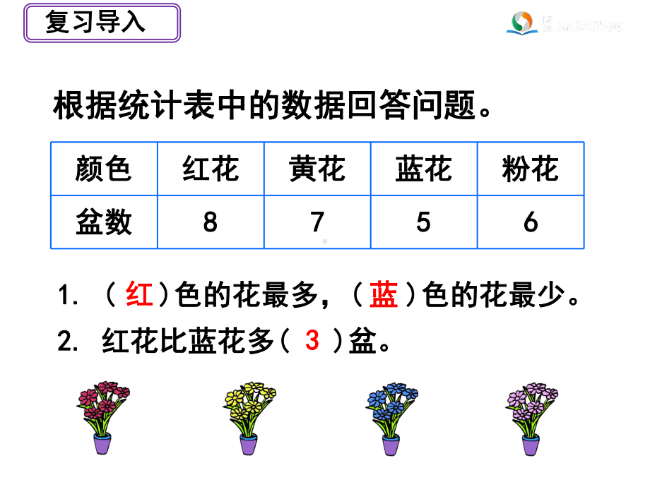 新人教版四年级数学上《条形统计图(例1)》课件.ppt_第2页