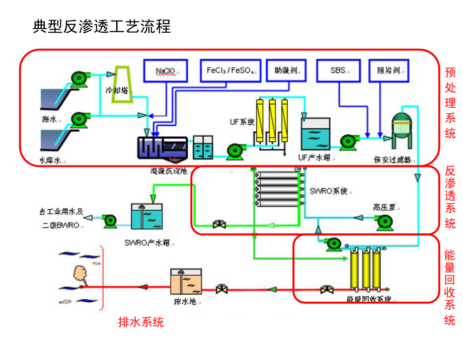 反渗透法海水淡化工艺课件.ppt_第3页