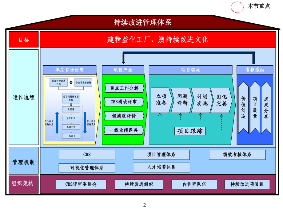 持续改进项目管理体系模版(46张)课件.ppt_第2页