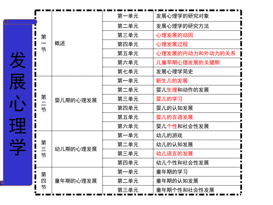 发展心理学-总复习课件.ppt_第2页