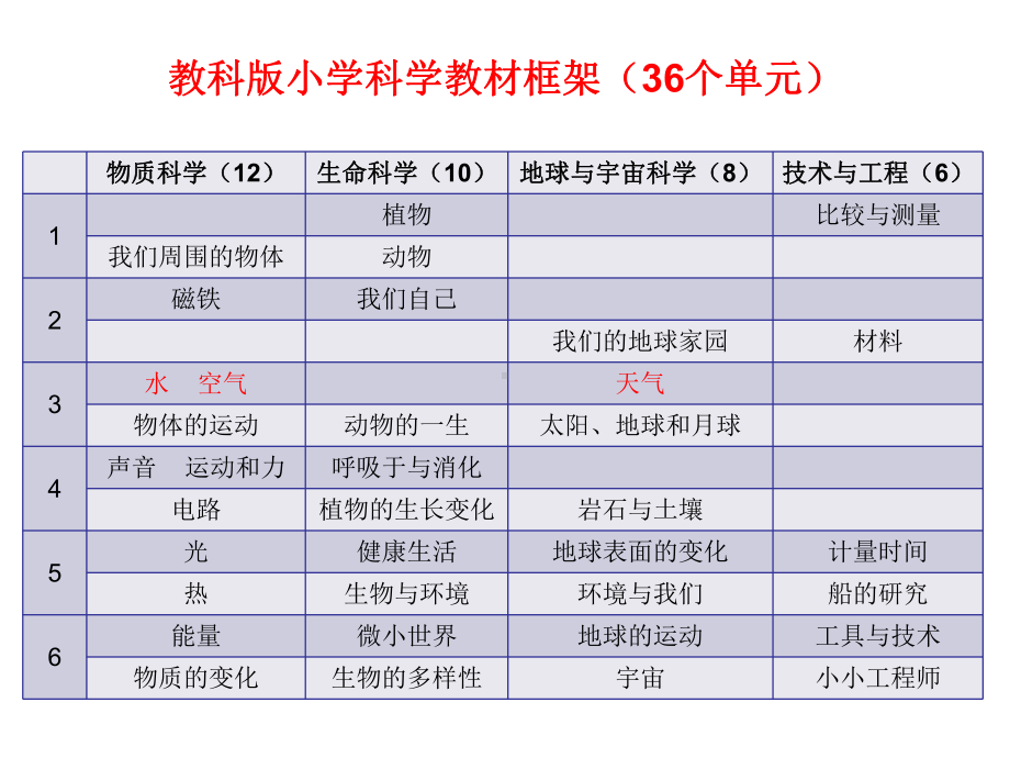 教科版小学科学三年级上册《水》单元教材解读与教学建议课件.ppt_第3页