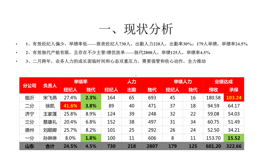 山东分公司2月份工作安排课件.pptx_第3页