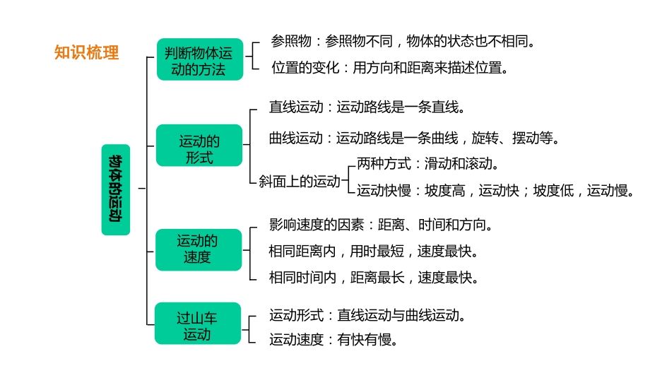 教科版小学科学三年级下册单元整理与复习-课件(全册).ppt_第2页