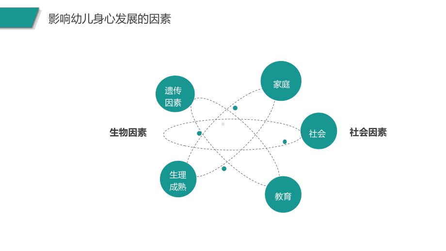 影响幼儿身心发展的因素课件.pptx_第3页