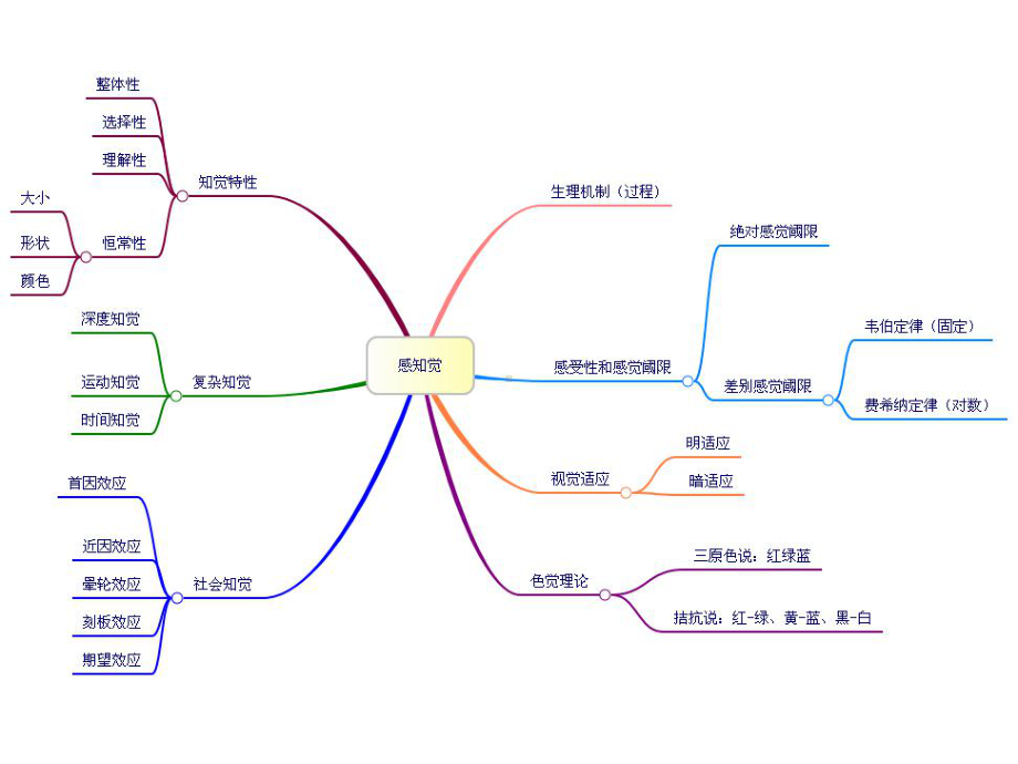 教师资格证心理学复习-课件.ppt_第3页