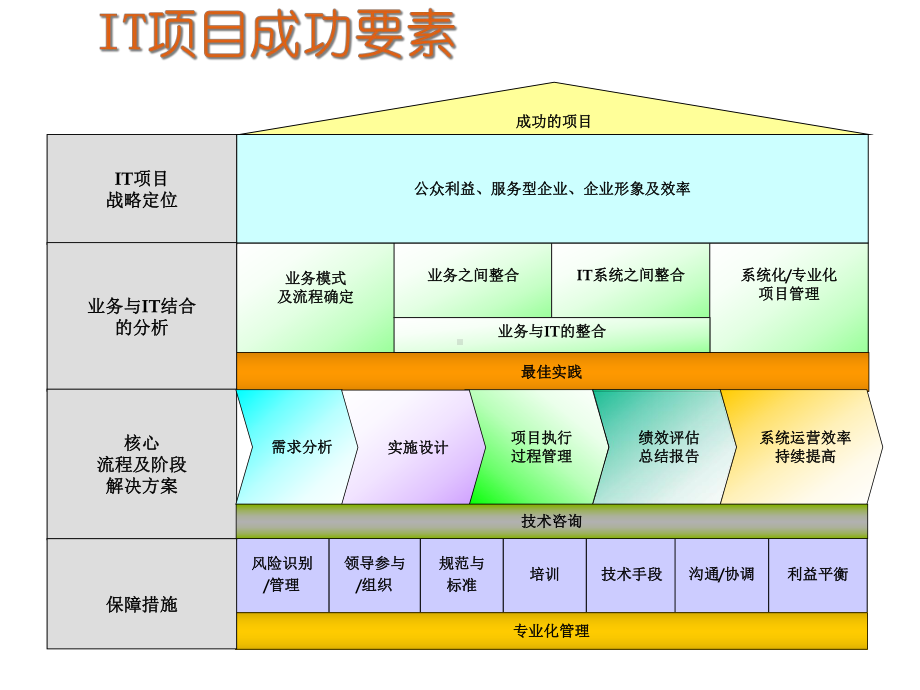 某集团有限责任公司信息化总体规划课件.pptx_第3页