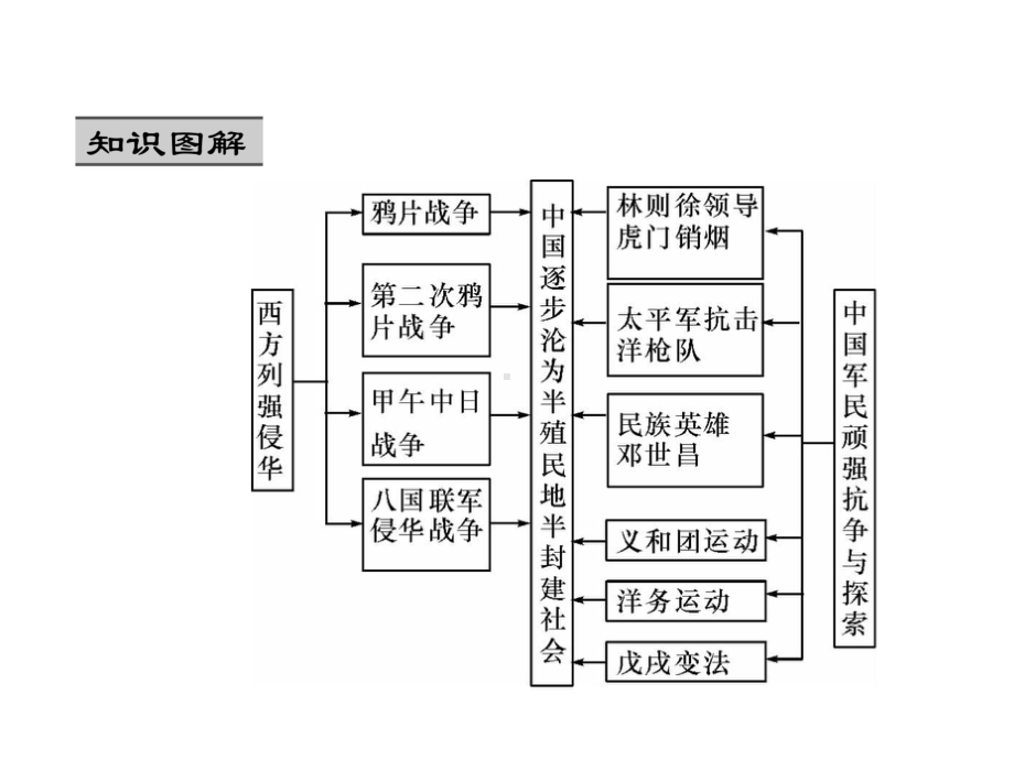 新人教版八年级历史上册第一二单元重难点突破课件.ppt_第2页