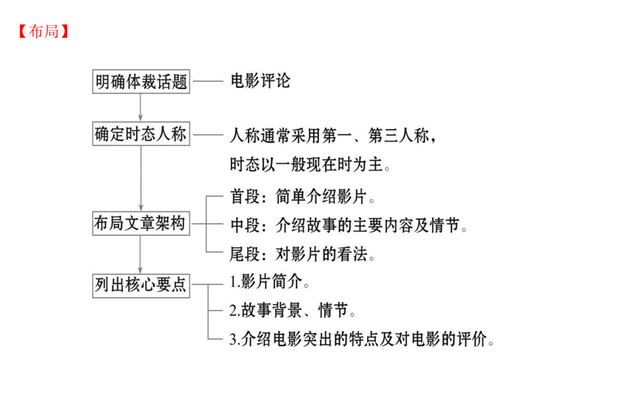 新外研版-必修二-Unit-4-Writing-a-sports课件.pptx--（课件中不含音视频）--（课件中不含音视频）_第2页