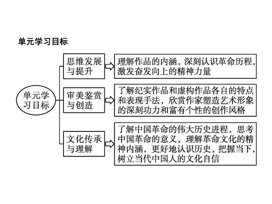 新教材-统编版高中语文选择性必修中册第二单元-教学课件(含记念刘和珍君、为了忘却的记念、包身工等).pptx_第3页