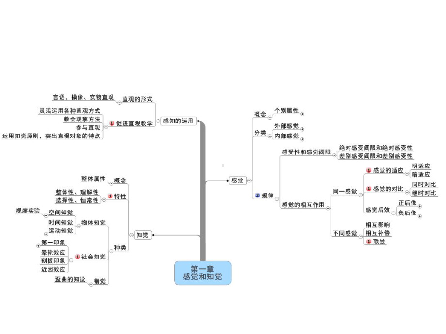 心理学思维导图-课件.pptx_第2页