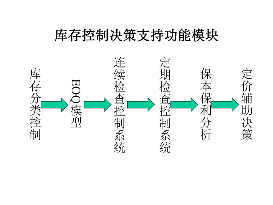 库存决策控制inventorycontrolmodel课件.pptx_第1页