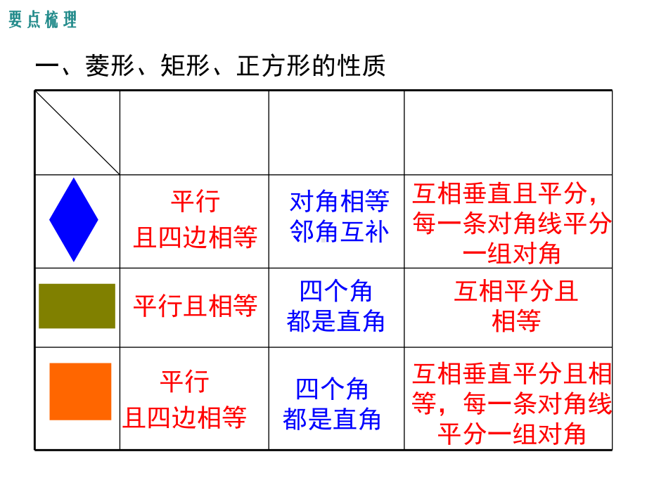 北师大版九年级数学上册期末复习课件全套.ppt_第2页