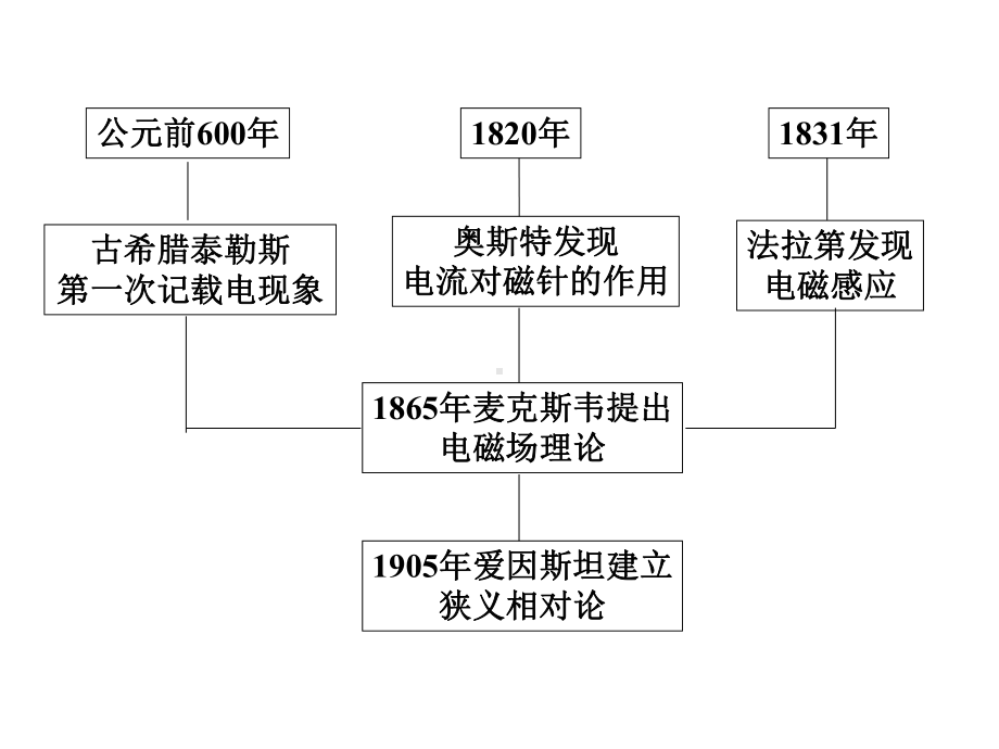 大学物理静电场幻灯片课件.ppt_第2页