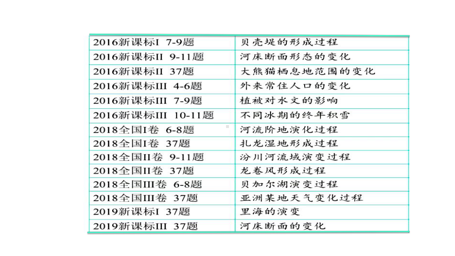 地理过程动态分析-完整版课件.pptx_第2页