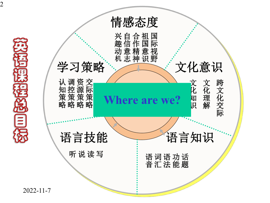 新目标人教版英语七年级课标、教材与教学分析课件.pptx_第2页