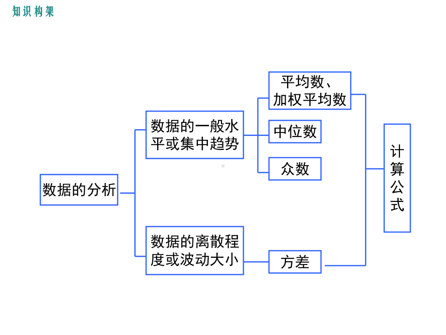 北师大版初二数学上册《第六章小结与复习》课件.ppt_第2页