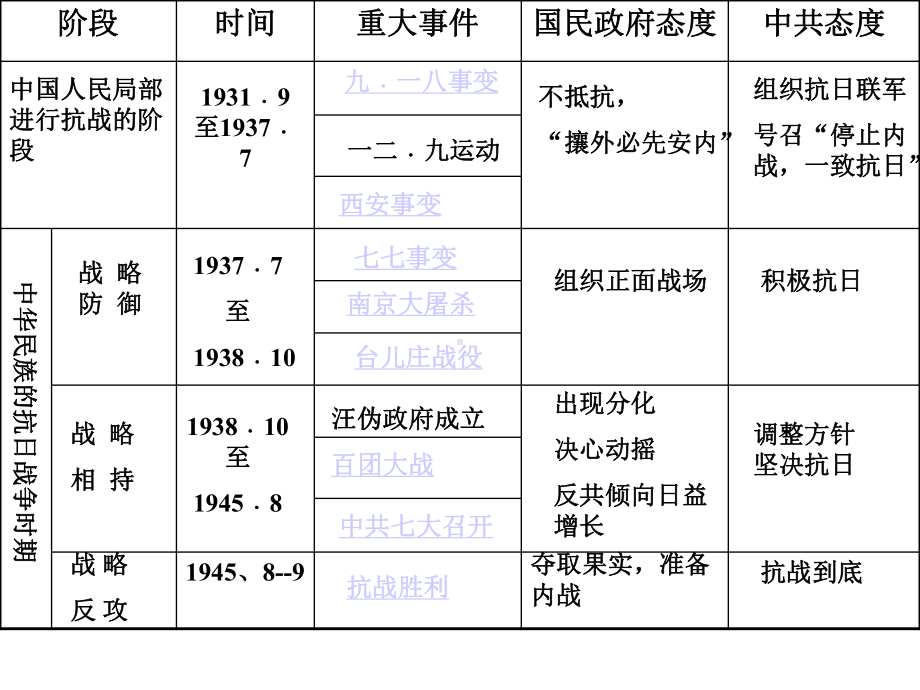 新民主主义革命(二)中华民族的抗日战争和人民解放战争课件.ppt_第2页