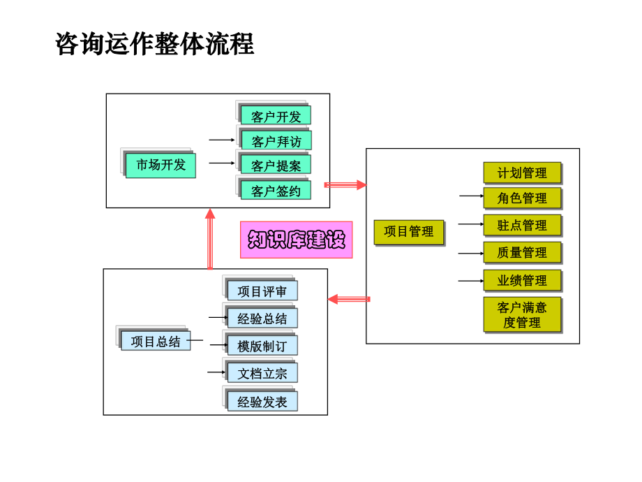 咨询公司整体运作流程课件.ppt_第2页