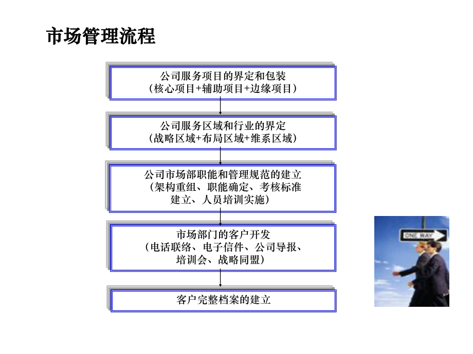 咨询公司整体运作流程课件.ppt_第3页