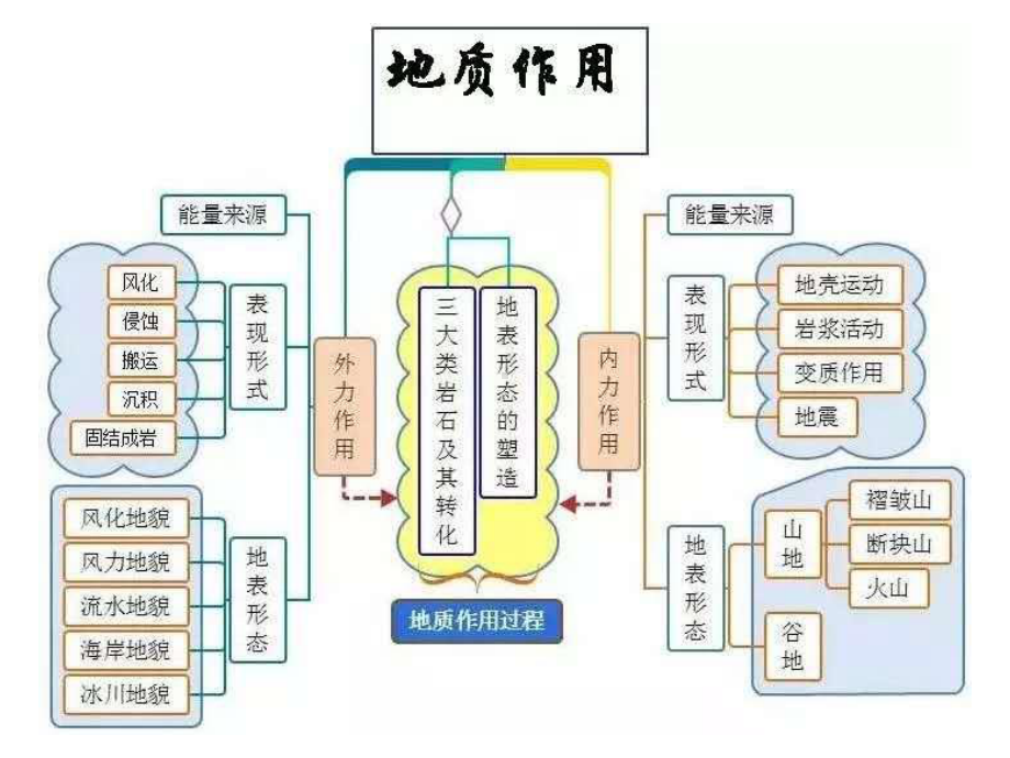 山东省新高考高三二轮微专题：地质作用与地貌景观课件.ppt_第3页