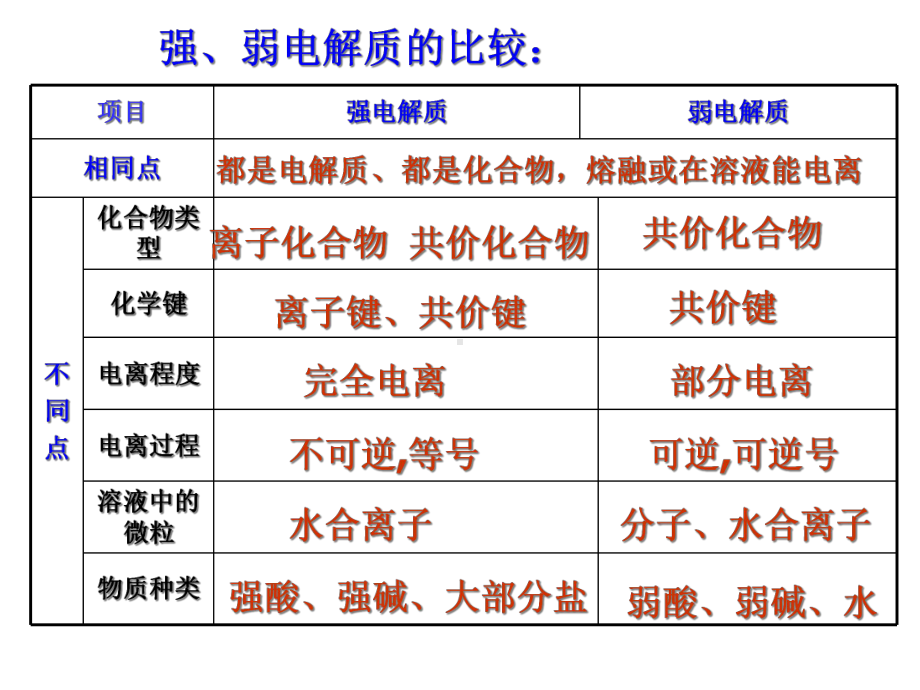 弱电解质的电离第三课时课件.ppt_第2页