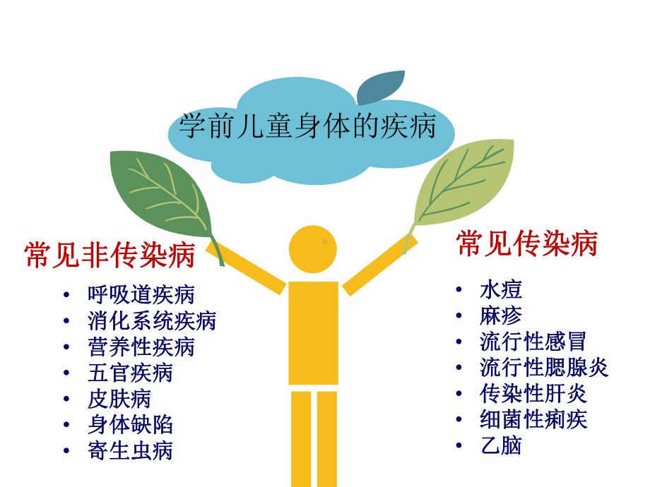 学前儿童身体的疾病及其预防课件.ppt_第2页