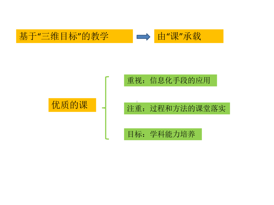 地理核心素养的课堂教学课件.ppt_第3页