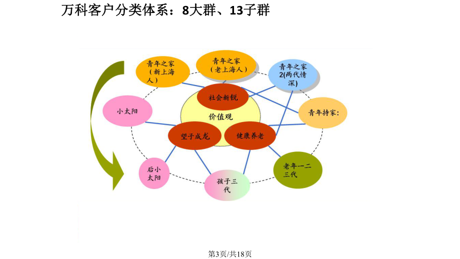 客户分类介绍课件.pptx_第3页