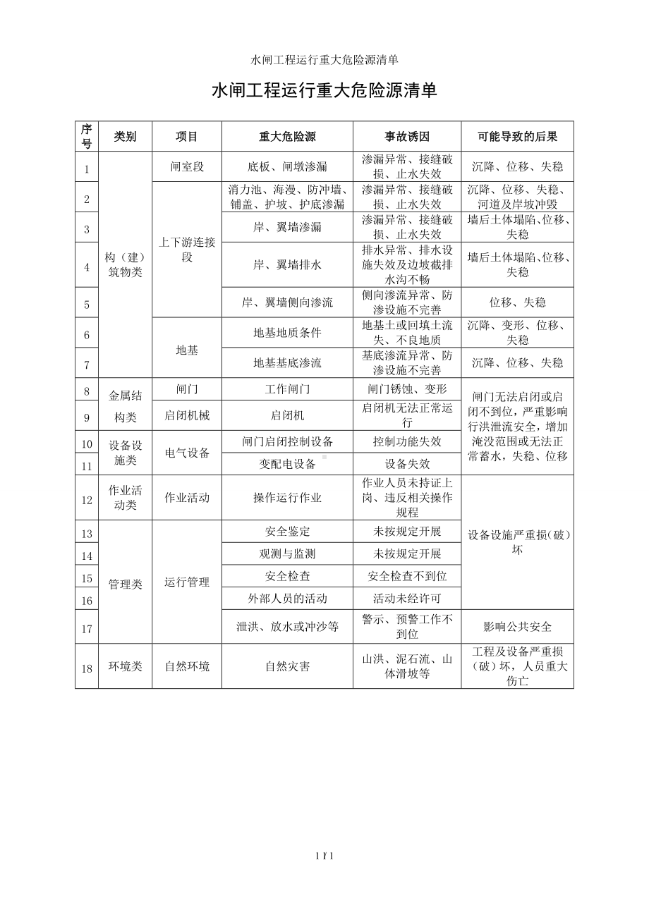 水闸工程运行重大危险源清单参考模板范本.doc_第1页